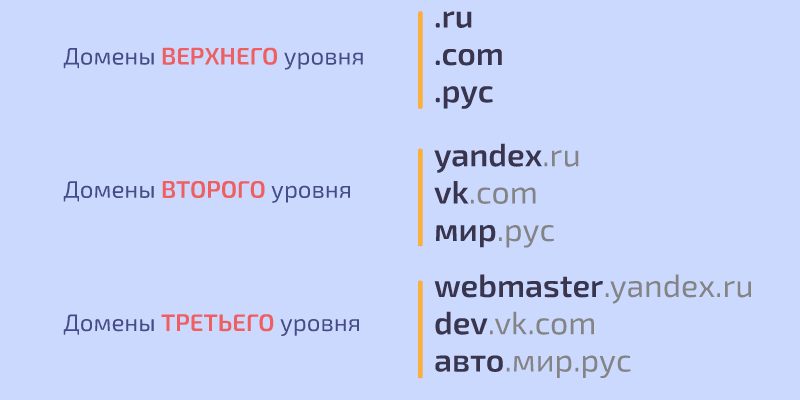 Домены разных уровней