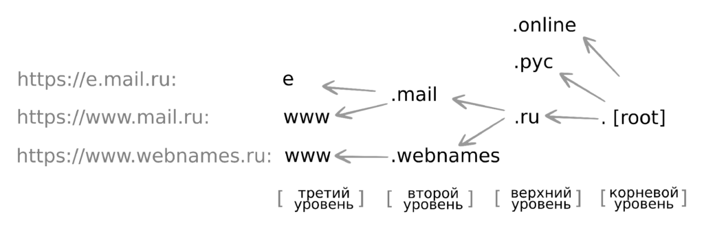 Функционирование DNS-серверов